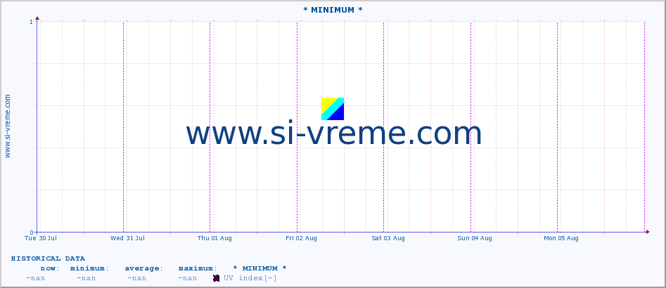  :: * MINIMUM* :: UV index :: last week / 30 minutes.