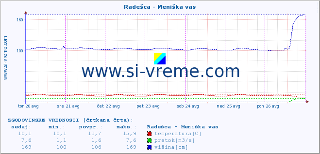 POVPREČJE :: Radešca - Meniška vas :: temperatura | pretok | višina :: zadnji teden / 30 minut.