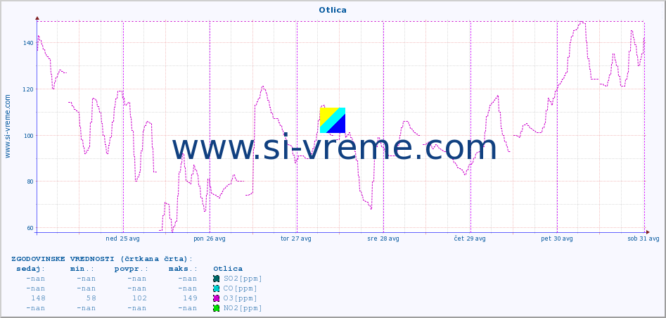 POVPREČJE :: Otlica :: SO2 | CO | O3 | NO2 :: zadnji teden / 30 minut.