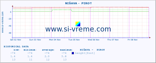  ::  NIŠAVA -  PIROT :: height |  |  :: last week / 30 minutes.