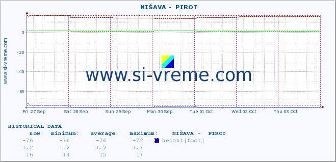  ::  NIŠAVA -  PIROT :: height |  |  :: last week / 30 minutes.