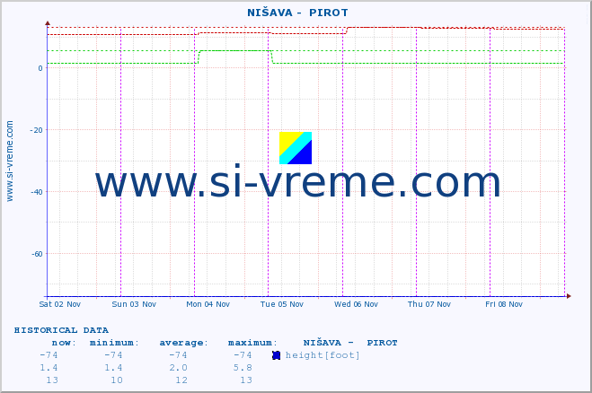  ::  NIŠAVA -  PIROT :: height |  |  :: last week / 30 minutes.