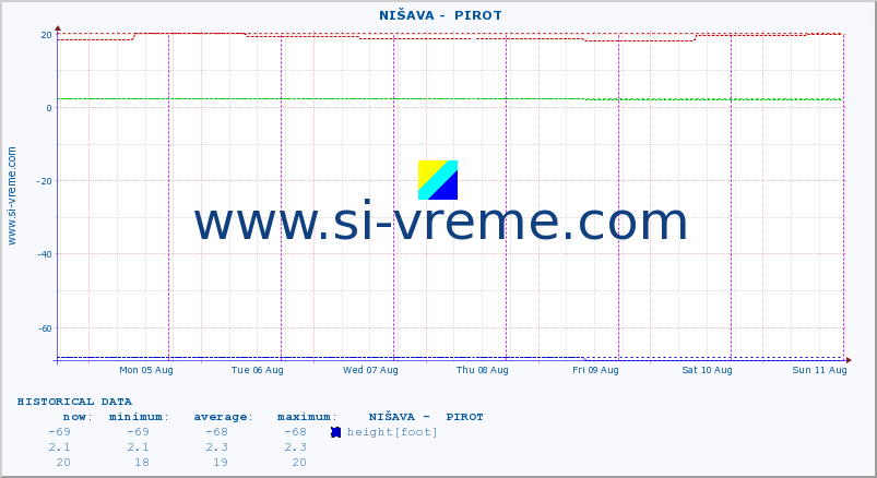  ::  NIŠAVA -  PIROT :: height |  |  :: last week / 30 minutes.