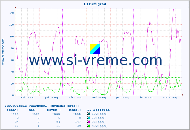 POVPREČJE :: LJ Bežigrad :: SO2 | CO | O3 | NO2 :: zadnji teden / 30 minut.