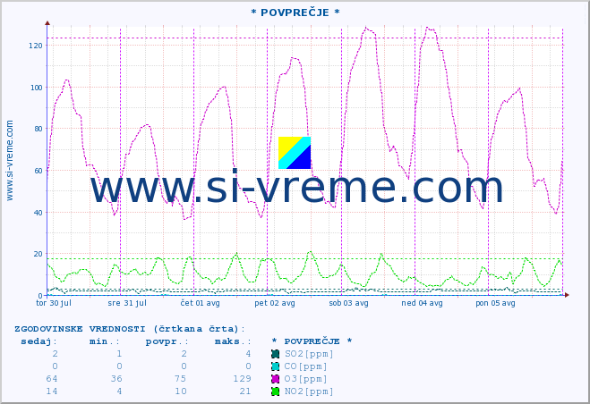 POVPREČJE :: * POVPREČJE * :: SO2 | CO | O3 | NO2 :: zadnji teden / 30 minut.