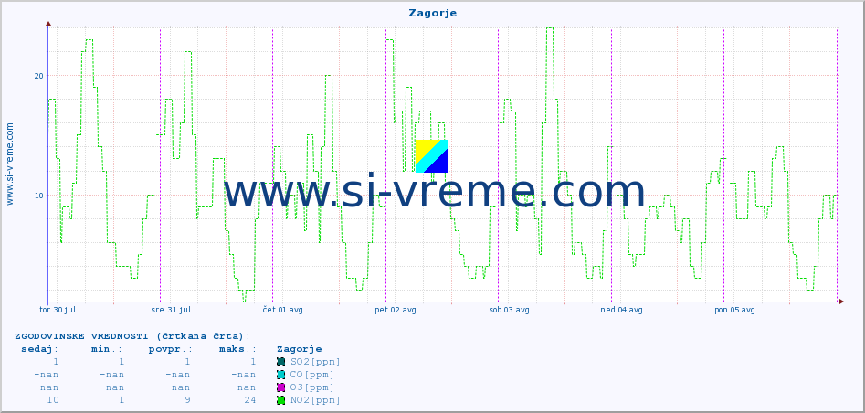 POVPREČJE :: Zagorje :: SO2 | CO | O3 | NO2 :: zadnji teden / 30 minut.