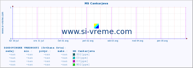 POVPREČJE :: MS Cankarjeva :: SO2 | CO | O3 | NO2 :: zadnji teden / 30 minut.