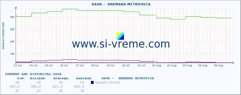  ::  SAVA -  SREMSKA MITROVICA :: height |  |  :: last two weeks / 30 minutes.