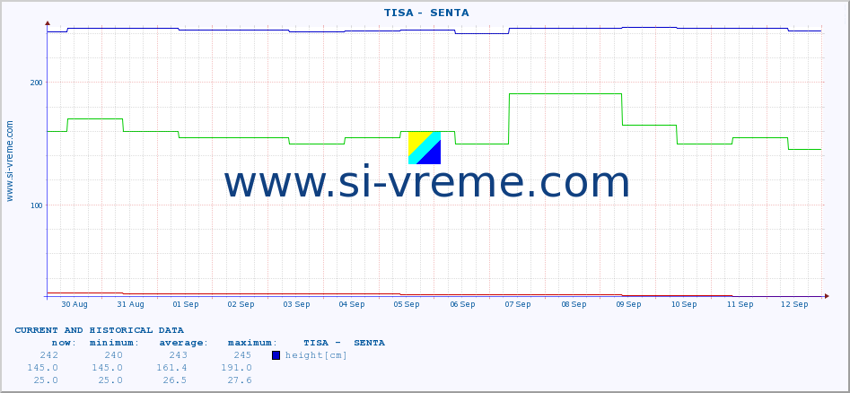  ::  TISA -  SENTA :: height |  |  :: last two weeks / 30 minutes.