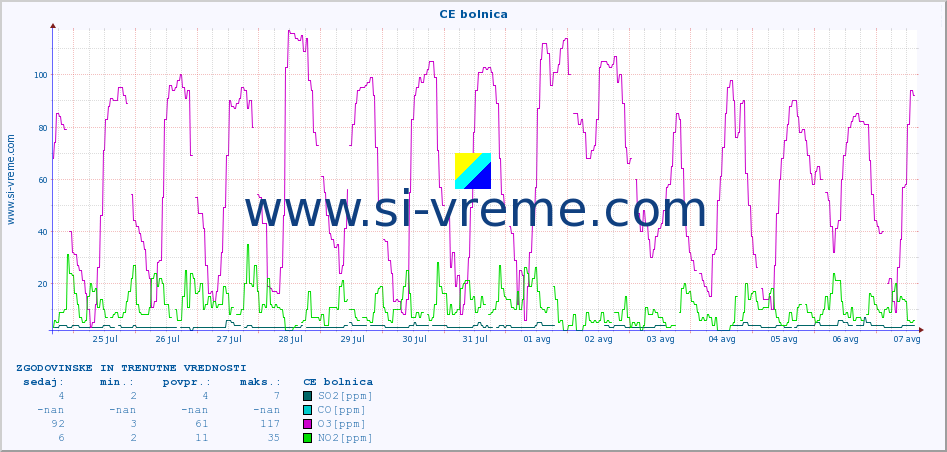 POVPREČJE :: CE bolnica :: SO2 | CO | O3 | NO2 :: zadnja dva tedna / 30 minut.