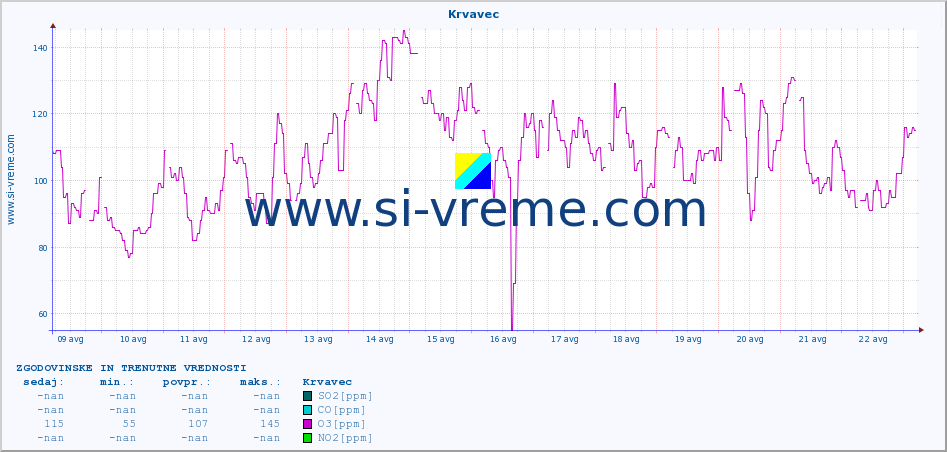 POVPREČJE :: Krvavec :: SO2 | CO | O3 | NO2 :: zadnja dva tedna / 30 minut.