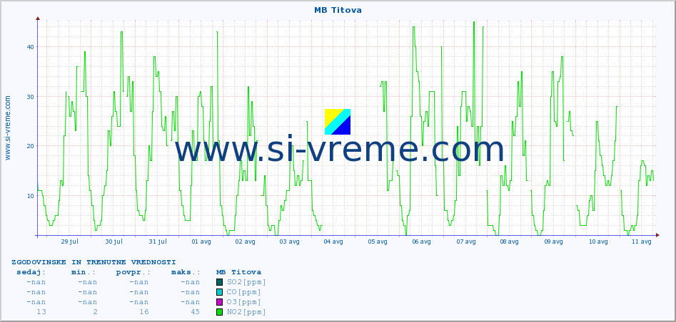 POVPREČJE :: MB Titova :: SO2 | CO | O3 | NO2 :: zadnja dva tedna / 30 minut.