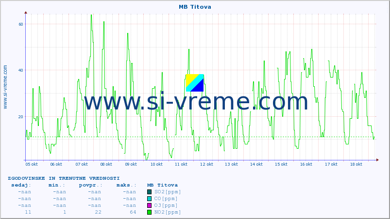 POVPREČJE :: MB Titova :: SO2 | CO | O3 | NO2 :: zadnja dva tedna / 30 minut.