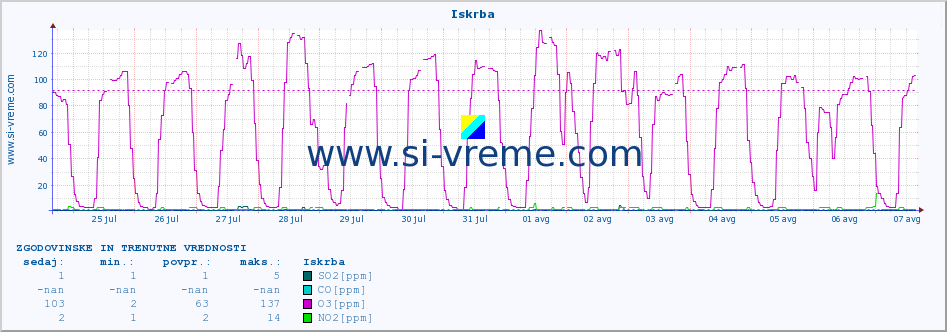 POVPREČJE :: Iskrba :: SO2 | CO | O3 | NO2 :: zadnja dva tedna / 30 minut.