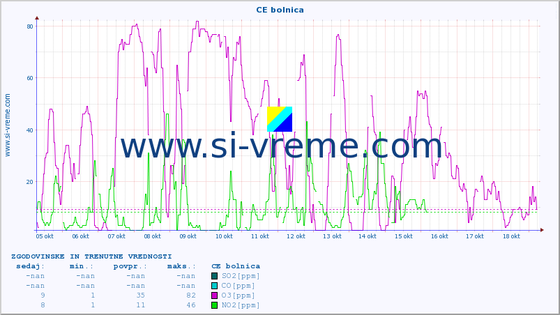 POVPREČJE :: CE bolnica :: SO2 | CO | O3 | NO2 :: zadnja dva tedna / 30 minut.