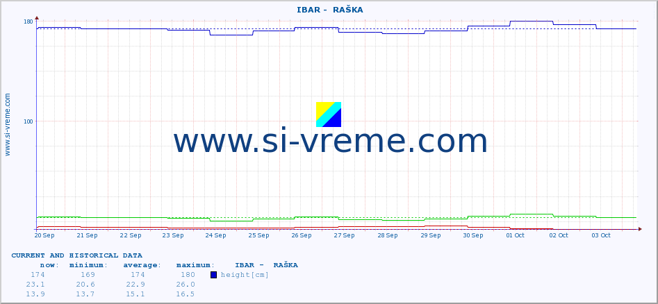  ::  IBAR -  RAŠKA :: height |  |  :: last two weeks / 30 minutes.