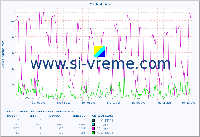 POVPREČJE :: CE bolnica :: SO2 | CO | O3 | NO2 :: zadnja dva tedna / 30 minut.