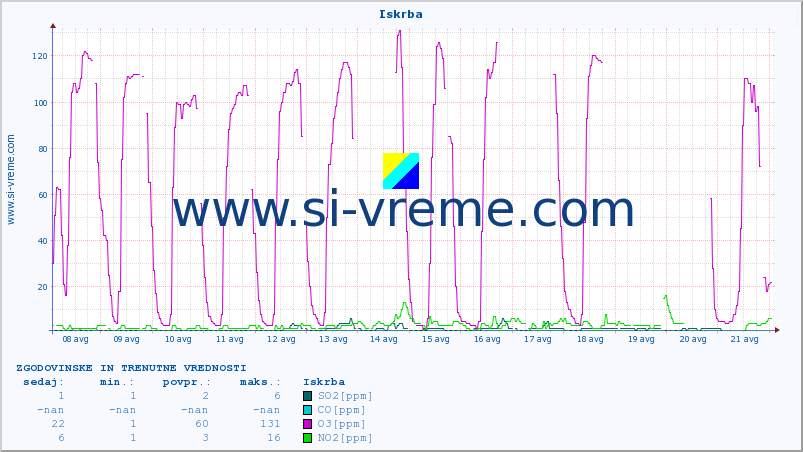 POVPREČJE :: Iskrba :: SO2 | CO | O3 | NO2 :: zadnja dva tedna / 30 minut.