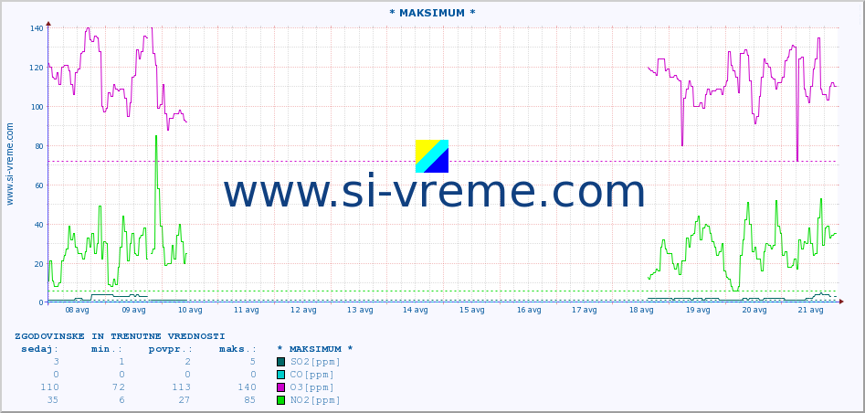 POVPREČJE :: * MAKSIMUM * :: SO2 | CO | O3 | NO2 :: zadnja dva tedna / 30 minut.