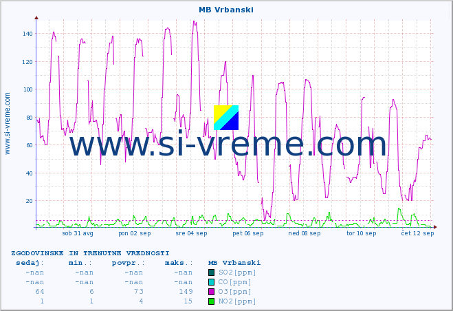 POVPREČJE :: MB Vrbanski :: SO2 | CO | O3 | NO2 :: zadnja dva tedna / 30 minut.