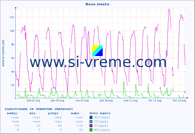 POVPREČJE :: Novo mesto :: SO2 | CO | O3 | NO2 :: zadnja dva tedna / 30 minut.