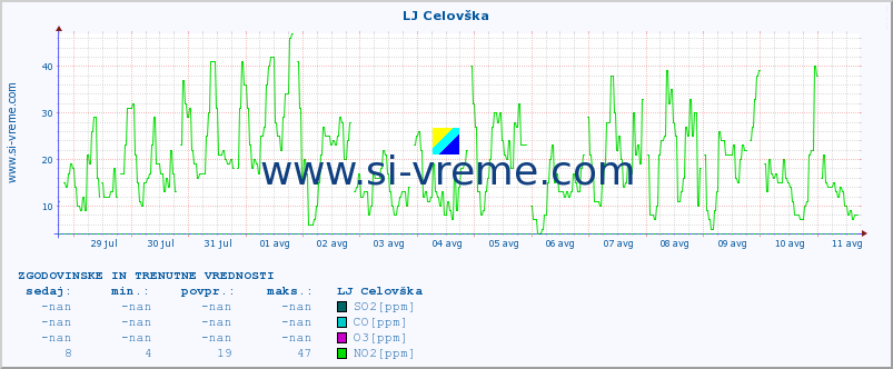 POVPREČJE :: LJ Celovška :: SO2 | CO | O3 | NO2 :: zadnja dva tedna / 30 minut.