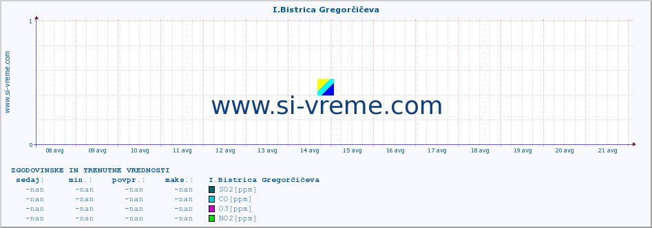 POVPREČJE :: I.Bistrica Gregorčičeva :: SO2 | CO | O3 | NO2 :: zadnja dva tedna / 30 minut.