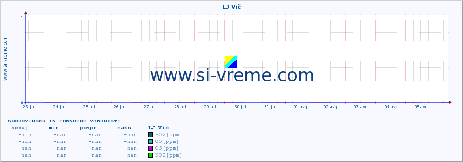 POVPREČJE :: LJ Vič :: SO2 | CO | O3 | NO2 :: zadnja dva tedna / 30 minut.