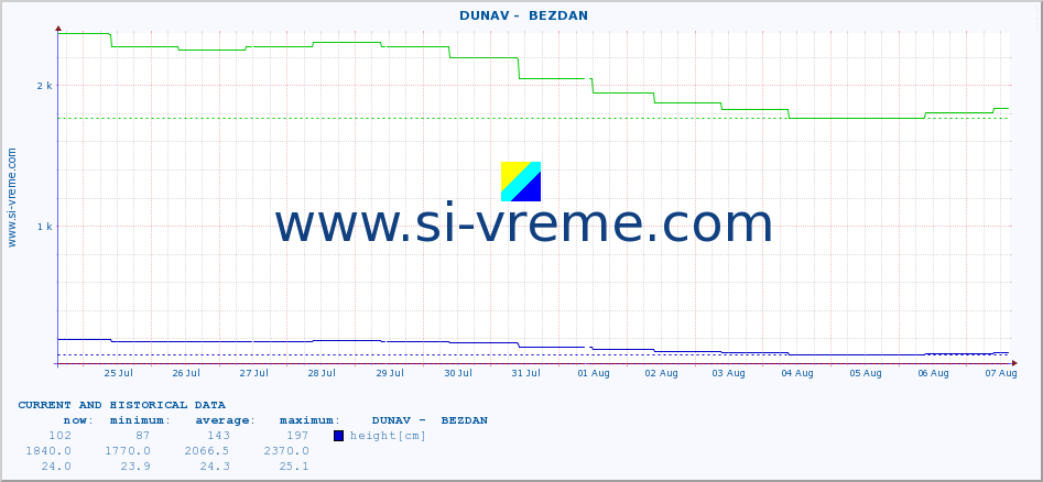  ::  DUNAV -  BEZDAN :: height |  |  :: last two weeks / 30 minutes.