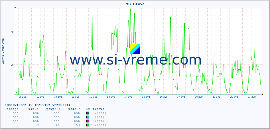 POVPREČJE :: MB Titova :: SO2 | CO | O3 | NO2 :: zadnja dva tedna / 30 minut.