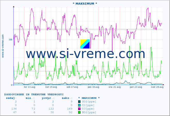 POVPREČJE :: * MAKSIMUM * :: SO2 | CO | O3 | NO2 :: zadnja dva tedna / 30 minut.