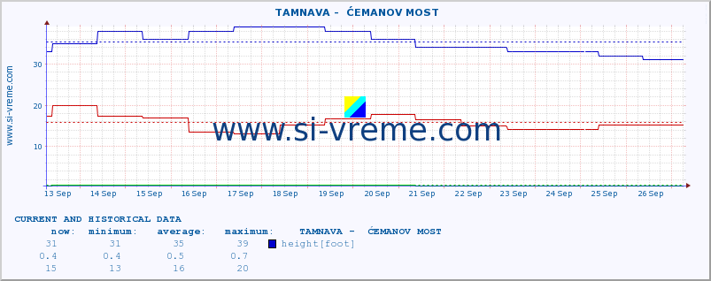  ::  TAMNAVA -  ĆEMANOV MOST :: height |  |  :: last two weeks / 30 minutes.