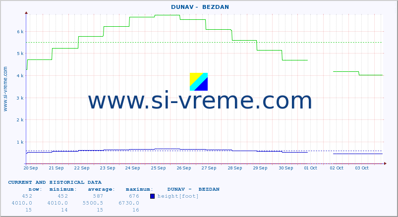  ::  DUNAV -  BEZDAN :: height |  |  :: last two weeks / 30 minutes.