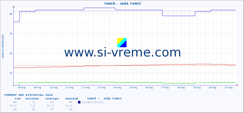  ::  TAMIŠ -  JAŠA TOMIĆ :: height |  |  :: last two weeks / 30 minutes.