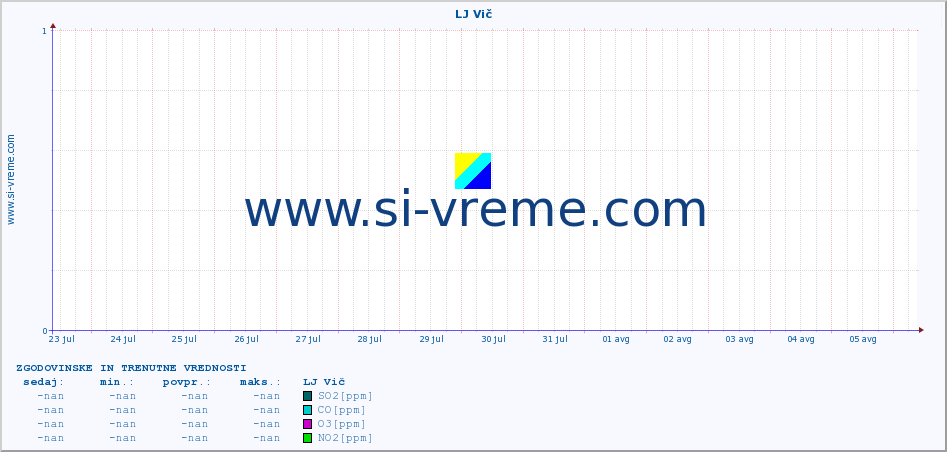 POVPREČJE :: LJ Vič :: SO2 | CO | O3 | NO2 :: zadnja dva tedna / 30 minut.