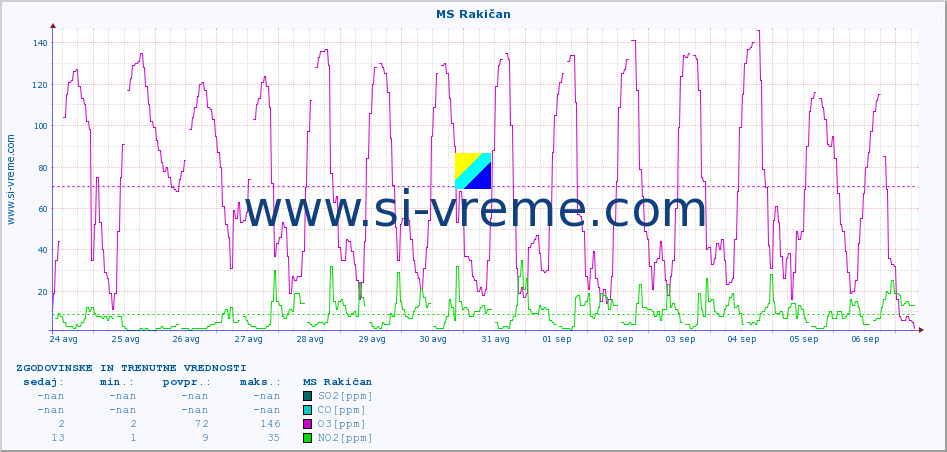 POVPREČJE :: MS Rakičan :: SO2 | CO | O3 | NO2 :: zadnja dva tedna / 30 minut.