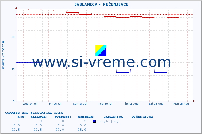  ::  JABLANICA -  PEČENJEVCE :: height |  |  :: last two weeks / 30 minutes.