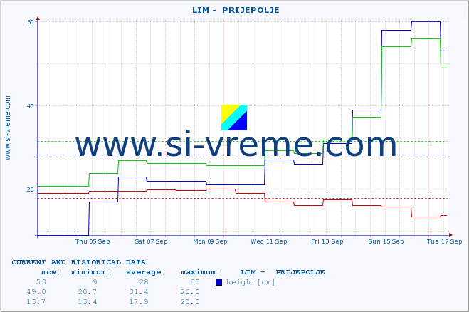  ::  LIM -  PRIJEPOLJE :: height |  |  :: last two weeks / 30 minutes.