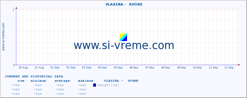  ::  VLASINA -  SVOĐE :: height |  |  :: last two weeks / 30 minutes.