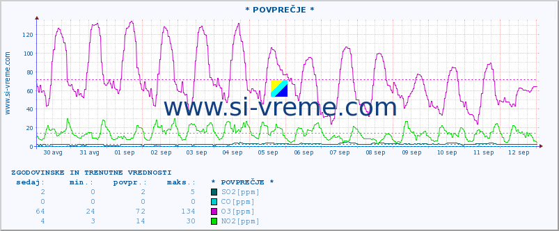 POVPREČJE :: * POVPREČJE * :: SO2 | CO | O3 | NO2 :: zadnja dva tedna / 30 minut.