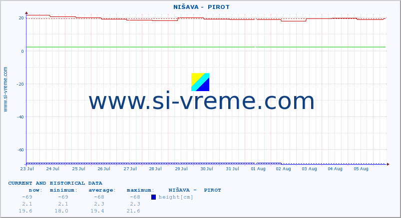  ::  NIŠAVA -  PIROT :: height |  |  :: last two weeks / 30 minutes.