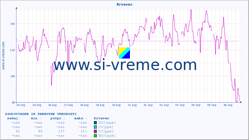 POVPREČJE :: Krvavec :: SO2 | CO | O3 | NO2 :: zadnja dva tedna / 30 minut.