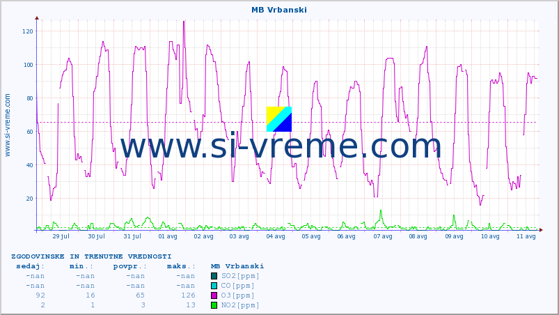 POVPREČJE :: MB Vrbanski :: SO2 | CO | O3 | NO2 :: zadnja dva tedna / 30 minut.