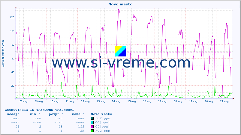 POVPREČJE :: Novo mesto :: SO2 | CO | O3 | NO2 :: zadnja dva tedna / 30 minut.