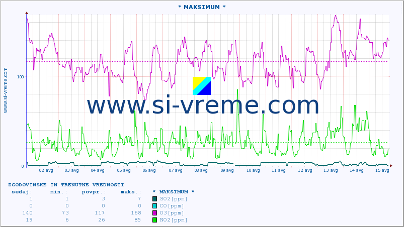 POVPREČJE :: * MAKSIMUM * :: SO2 | CO | O3 | NO2 :: zadnja dva tedna / 30 minut.