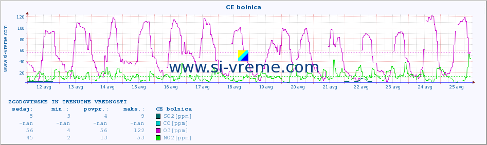 POVPREČJE :: CE bolnica :: SO2 | CO | O3 | NO2 :: zadnja dva tedna / 30 minut.