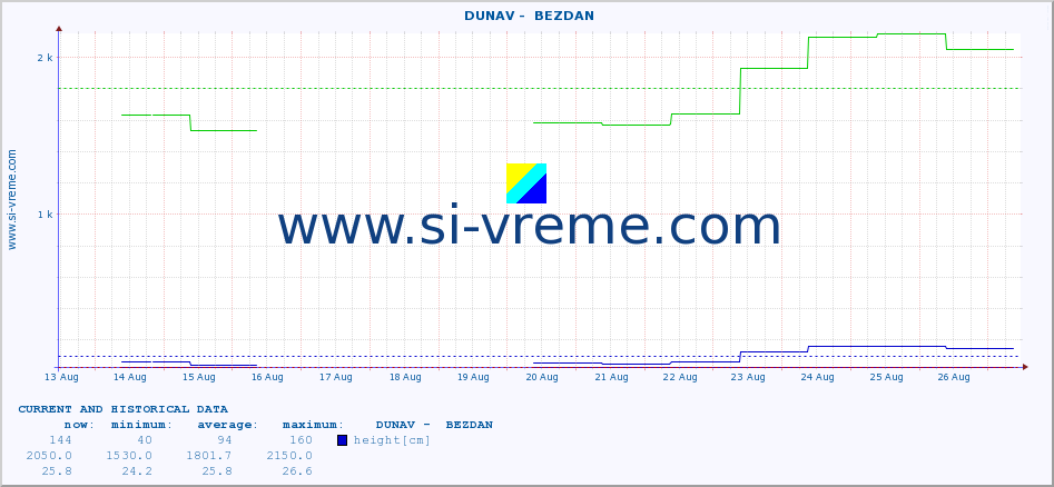  ::  DUNAV -  BEZDAN :: height |  |  :: last two weeks / 30 minutes.