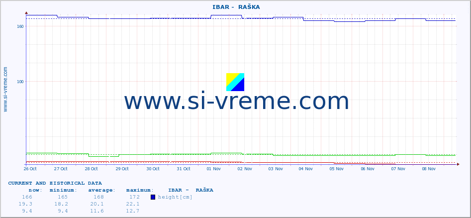  ::  IBAR -  RAŠKA :: height |  |  :: last two weeks / 30 minutes.