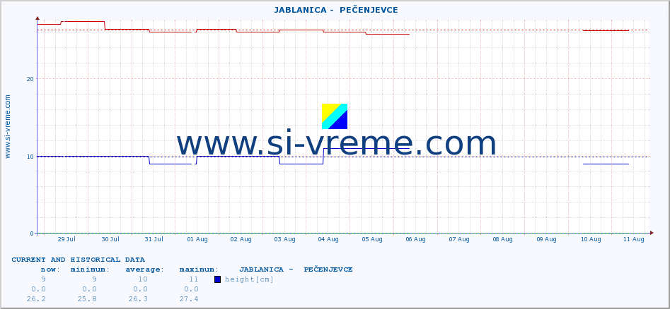  ::  JABLANICA -  PEČENJEVCE :: height |  |  :: last two weeks / 30 minutes.