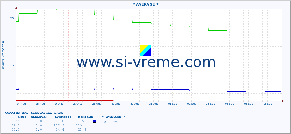  ::  LJUBATSKA -  BOSILJGRAD :: height |  |  :: last two weeks / 30 minutes.